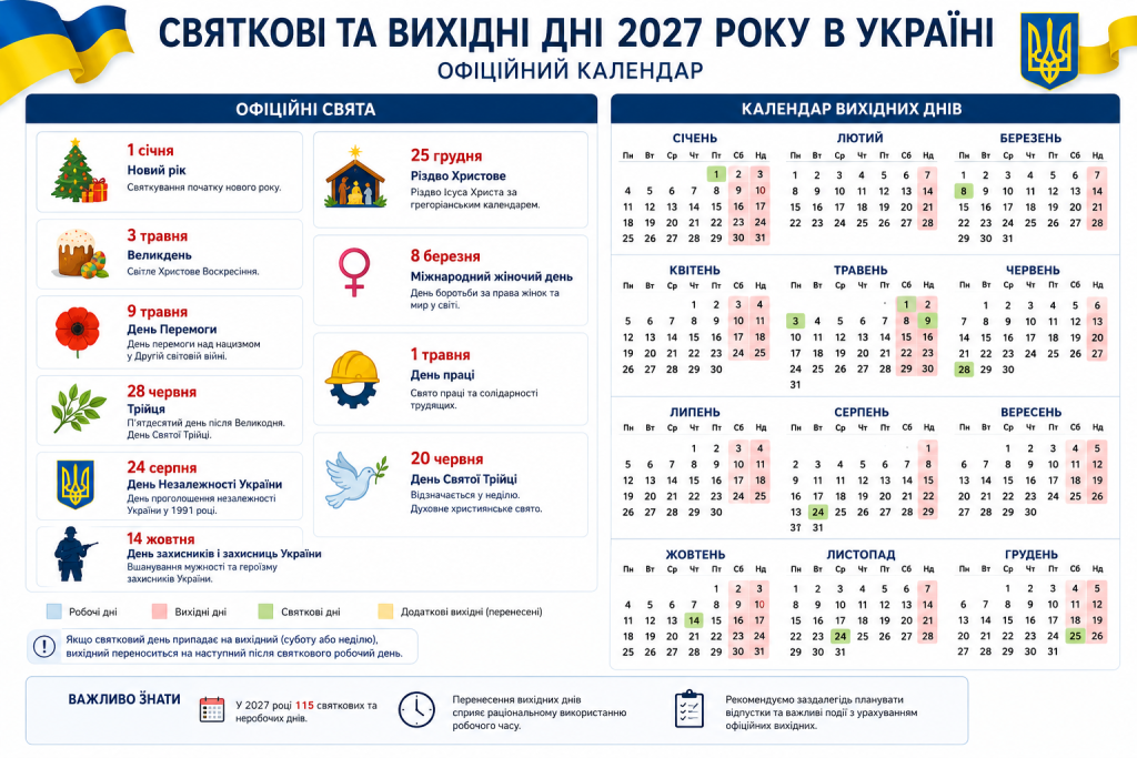 Інфографіка з офіційним переліком святкових днів України у 2027 році: Новий рік, Великдень, День Перемоги, Трійця, День Незалежності, День захисників та Різдво, з повним календарем вихідних по місяцях