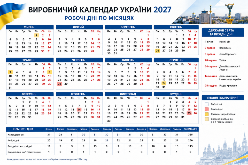 Виробничий календар України на 2027 рік із сітками всіх місяців, таблицею кількості робочих та вихідних днів і переліком державних свят: Новий рік, Великдень, День Незалежності, Різдво та інші
