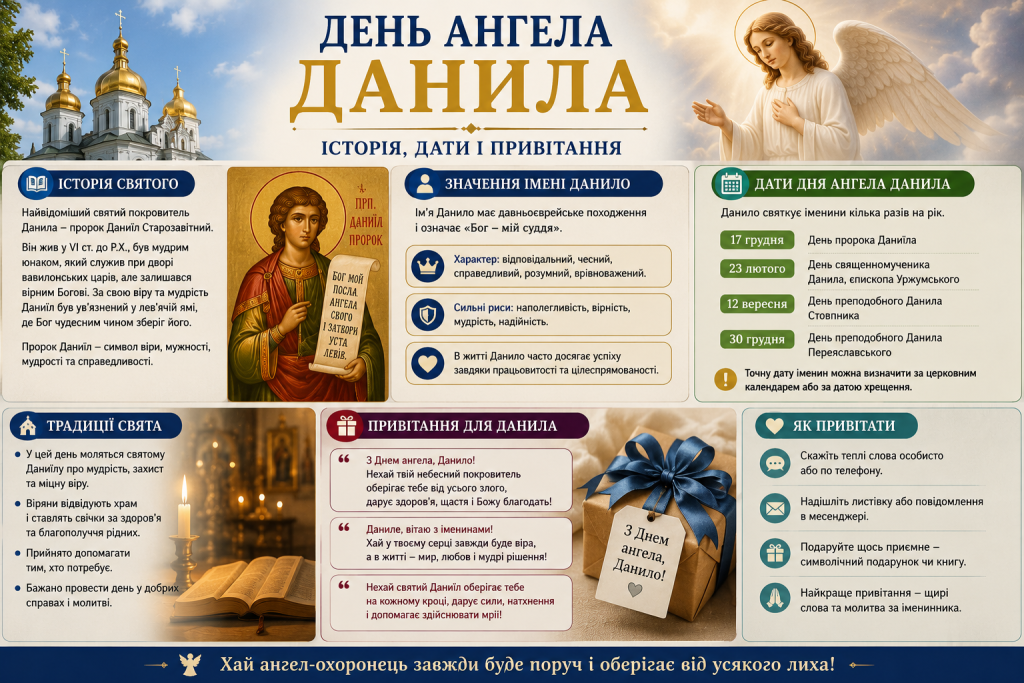 Інфографіка про День ангела Данила з історією святого, значенням імені, датами іменин за церковним календарем, традиціями святкування та прикладами привітань.