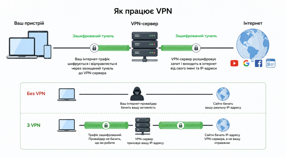 Схема роботи VPN із зашифрованим тунелем та порівнянням з'єднання без VPN і з VPN